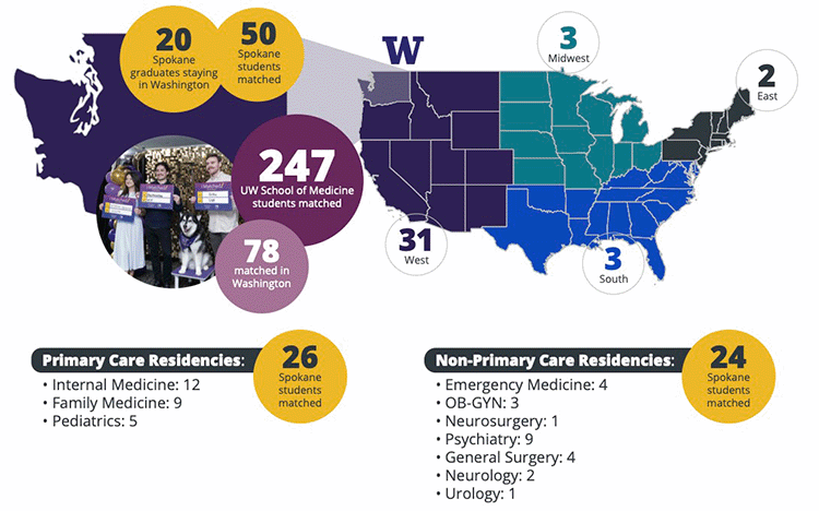 Inforgraphic that states 20 Spokane graduates staying in Washington, 50 Spokane students matched, 247 UW School of Medicine students matched, 78 matched in Washington, 26 Primary Care Residence Spokane students matched, 24 Non-primary Care Residence students matched.